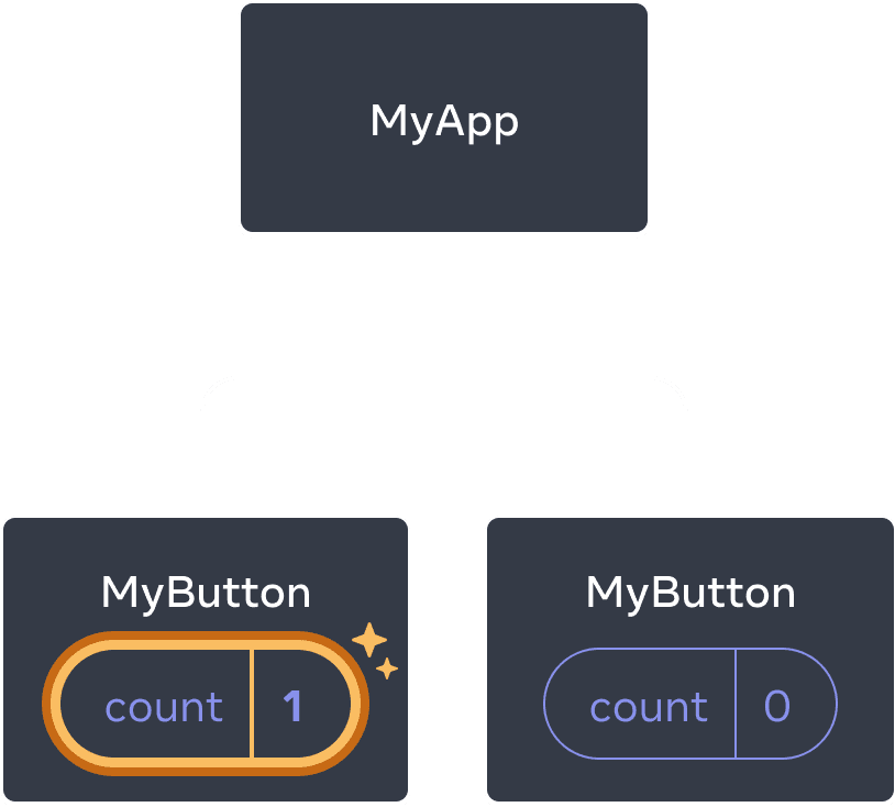 Sama kaavio kuin aiemmin, mutta ensimmäisen MyButton komponentin count tila on korostettuna osoittaen klikkausta, jolloin count tila on noussut yhteen. Toinen MyButton komponentti silti sisältää arvon nolla.