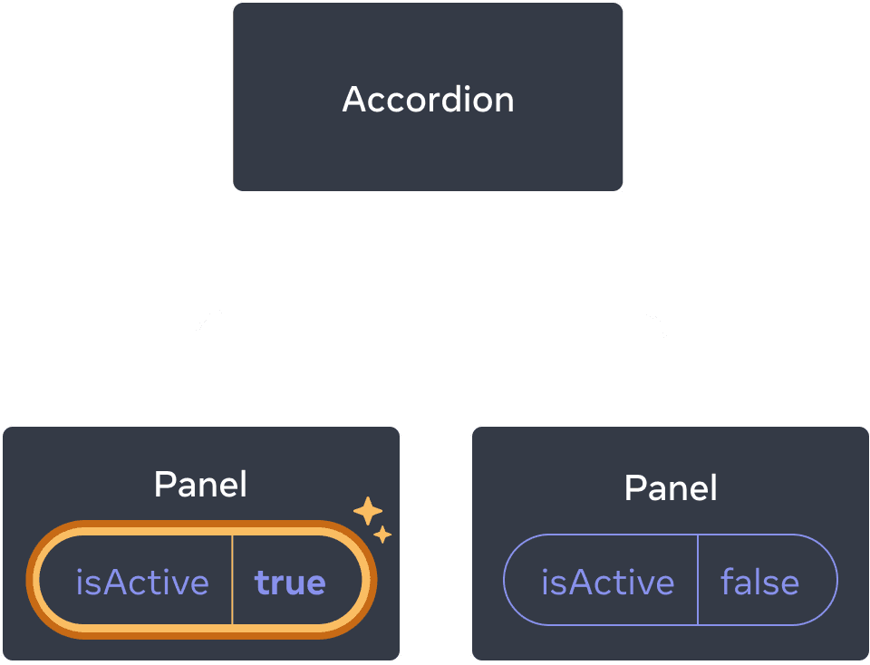 Sama kaavio kuin edellinen, mutta ensimmäisen paneelin isActive on korostettu osoittaen klikkausta. Ensimmäisen paneelin isActive arvo on true. Toinen Panel -komponentin sisältää silti arvon false.