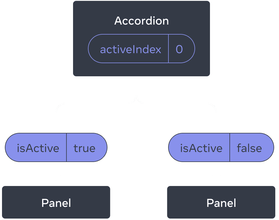 Kaavio, joka näyttää kolme komponenttia, yhden pääkomponentin nimeltään Accrodion ja kaksi alakomponenttia nimeltään Panel. Accordion sisältää activeIndex-arvon nolla, joka muuttuu ensimmäiselle paneelille välitetyksi isActive-arvoksi true, ja toiselle paneelille välitetyksi isActive-arvoksi false.